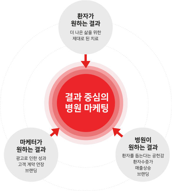 애드리절트 병원마케팅 프로세스 다이어그램