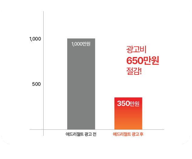 병원마케팅 성과 그래프