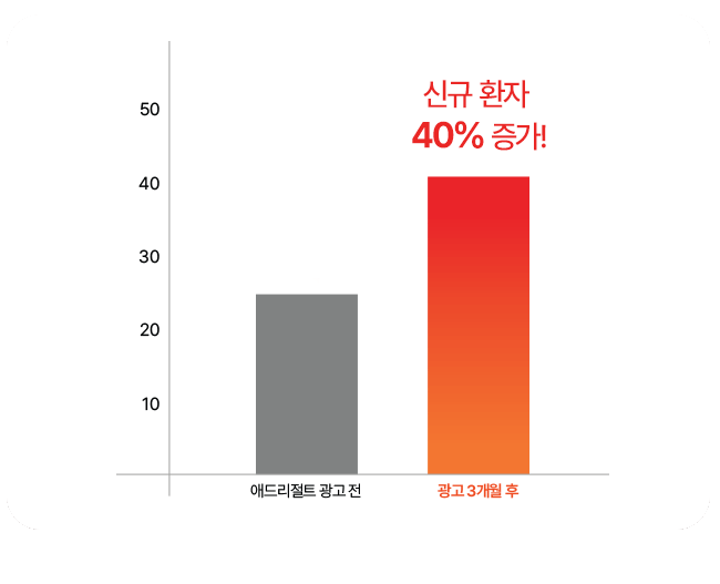 병원마케팅 성과 그래프