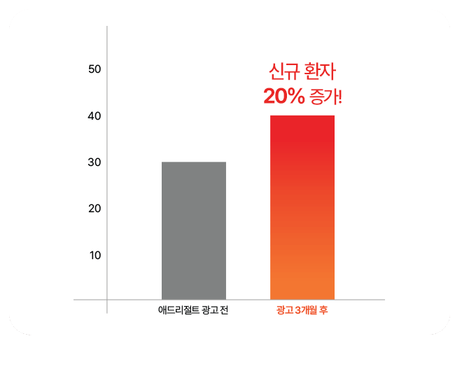 병원마케팅 성과 그래프