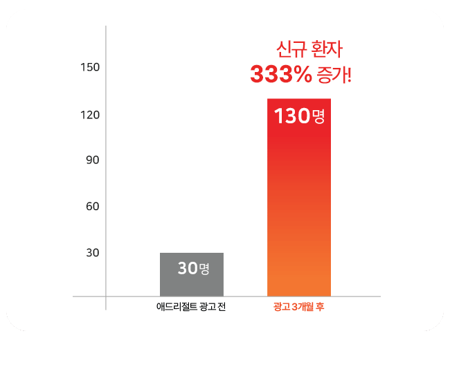 병원마케팅 성과 그래프