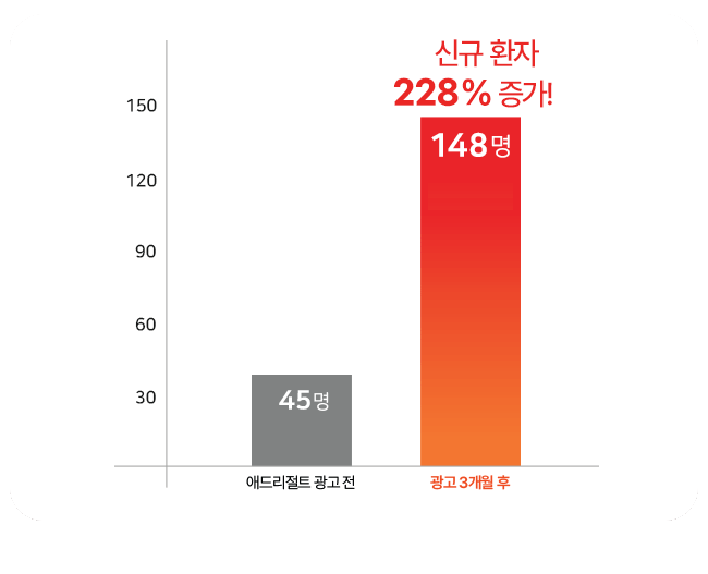 병원마케팅 성과 그래프